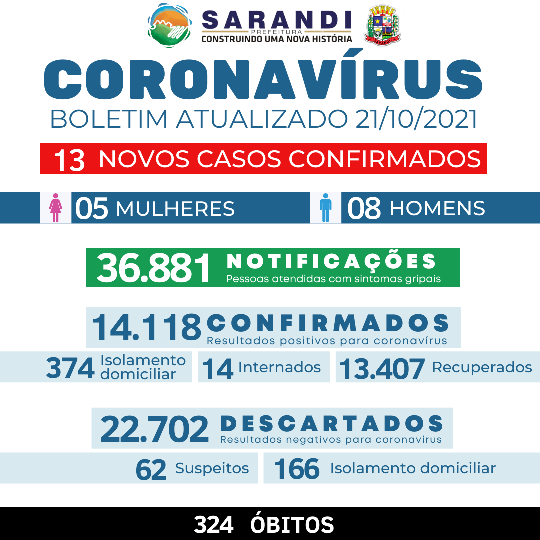 BOLETIM COVID-19 - 21/10/2021